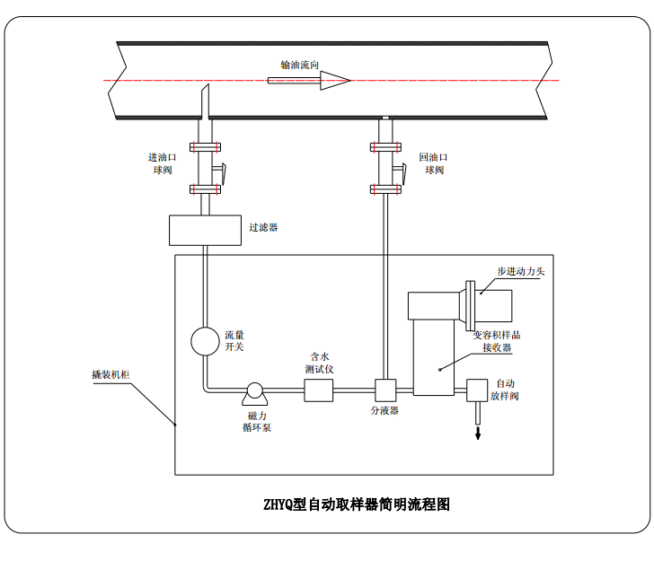 ZHYQ系列原油自動取樣器2.png